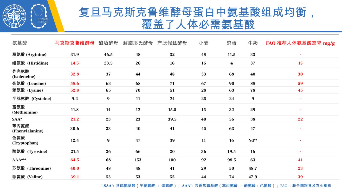 图3 报告材料中的酵母蛋白氨基酸组成比较