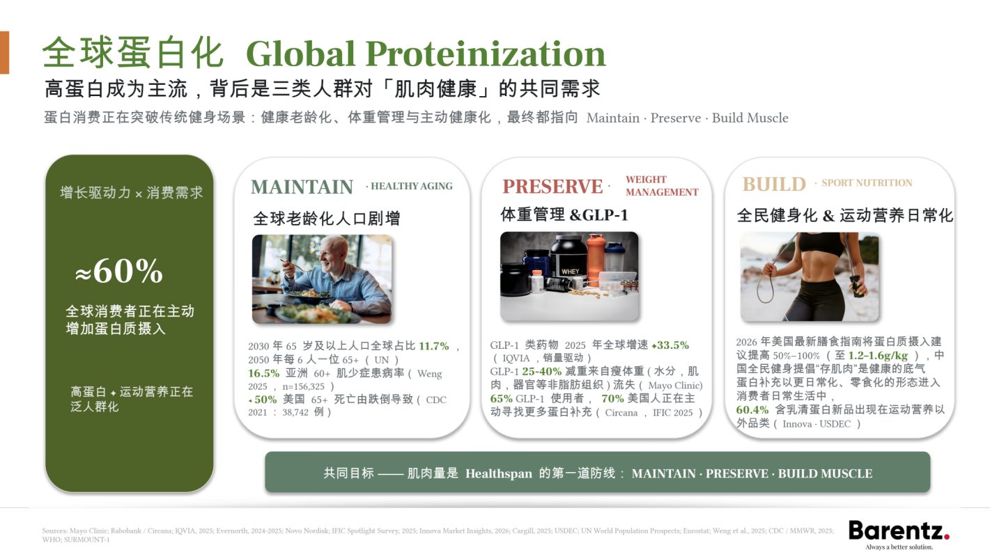 图6 全球蛋白消费的三类主要需求：健康老龄化、体重管理与运动营养
